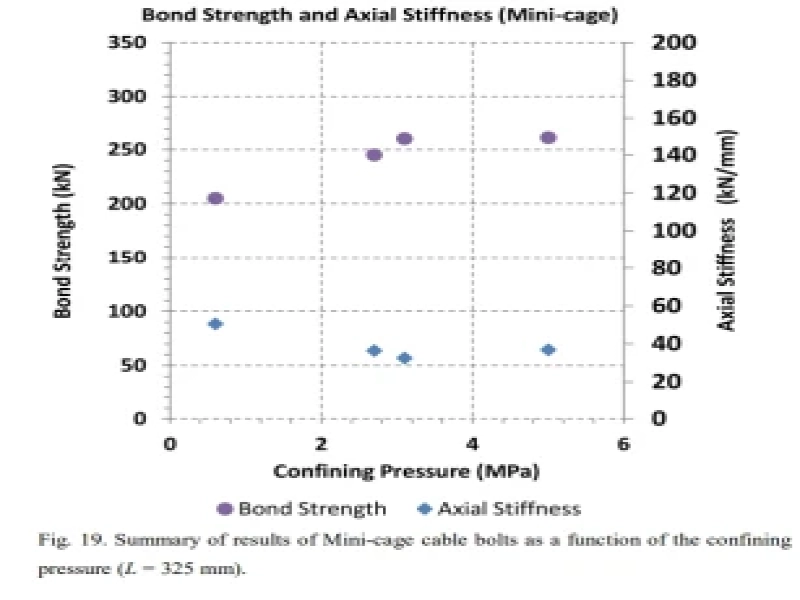 Laboratory pull-out tests on fully grouted rock bolts and cable bolts: Results and lessons learned